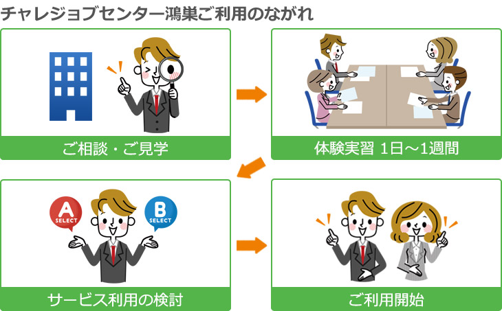 チャレジョブセンター鴻巣ご利用のながれ