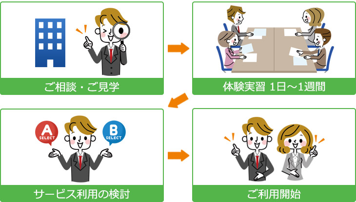 多機能型事業所 Agriaご利用のながれ