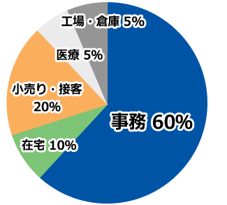 就職率90パーセントの内訳