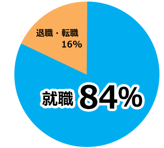 定着率80パーセントの内訳