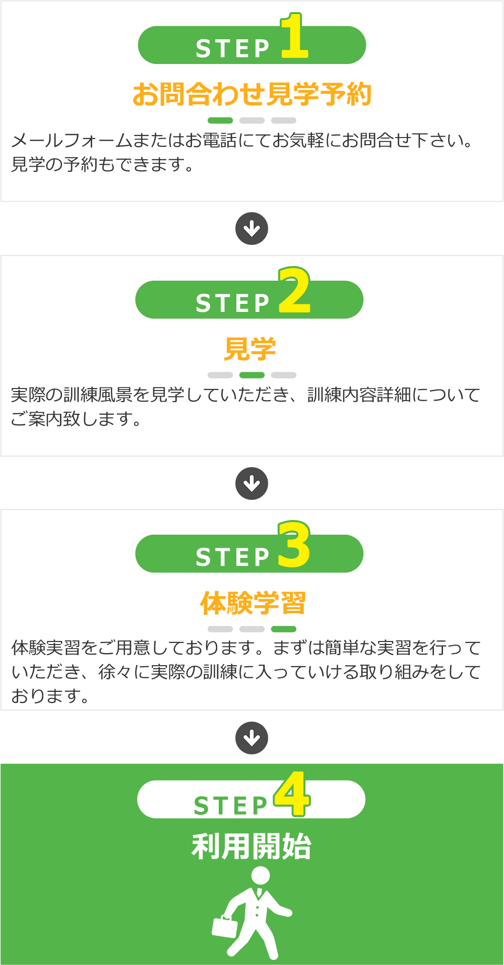 お問合せ・見学予約からご利用開始まで4ステップ