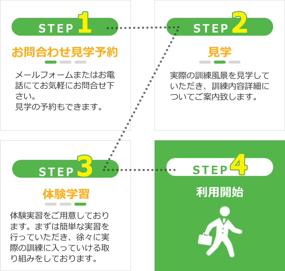 お問合せ・見学予約からご利用開始まで4ステップ