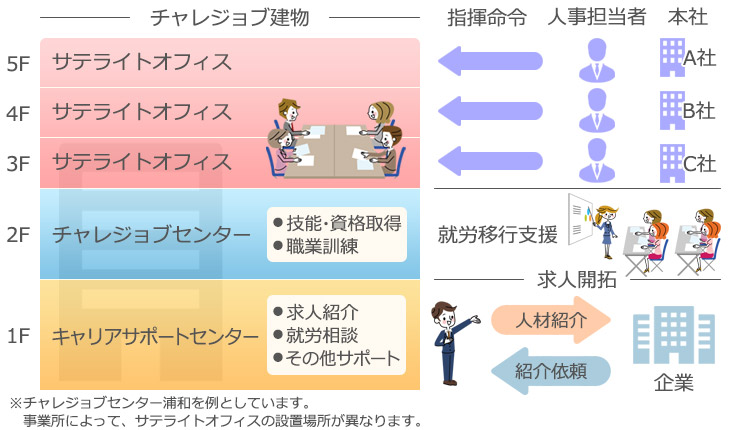 サテライトオフィス