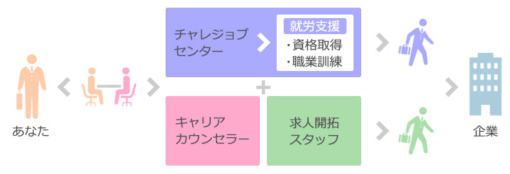 求人開拓チーム