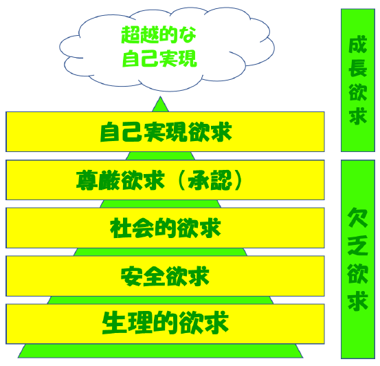 マズロー5段階欲求